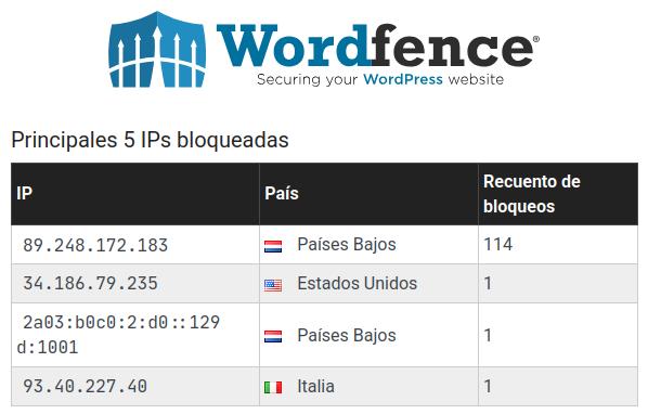 Amenazas por país