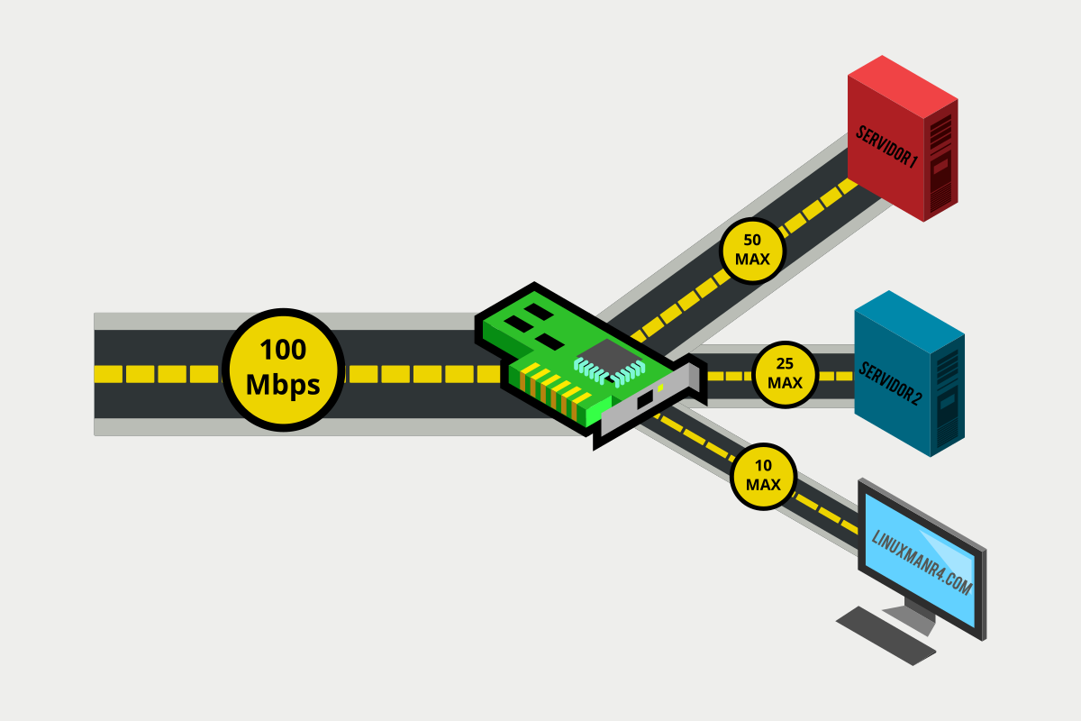 controlar el ancho de banda por dirección IP en linux