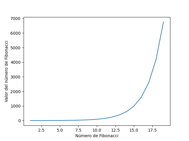 Series de Fibonacci en Python con estos 3 métodos.